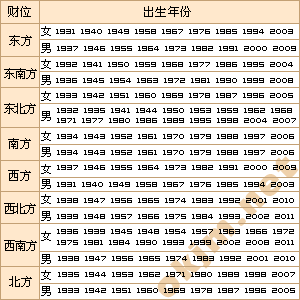 五大实用财神位布局